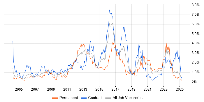 Job vacancy trend for DHCP in Tyne and Wear Job vacancy trend for DHCP in Tyne and Wear