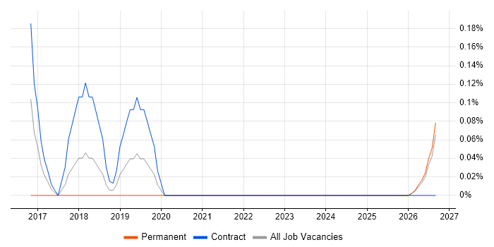 Diary Studies job vacancy trend in Tyne and Wear