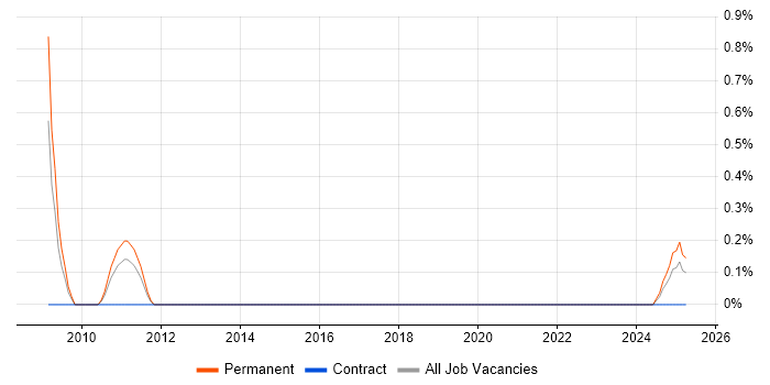 Job vacancy trend for Digital Account Manager in Tyne and Wear Job vacancy trend for Digital Account Manager in Tyne and Wear