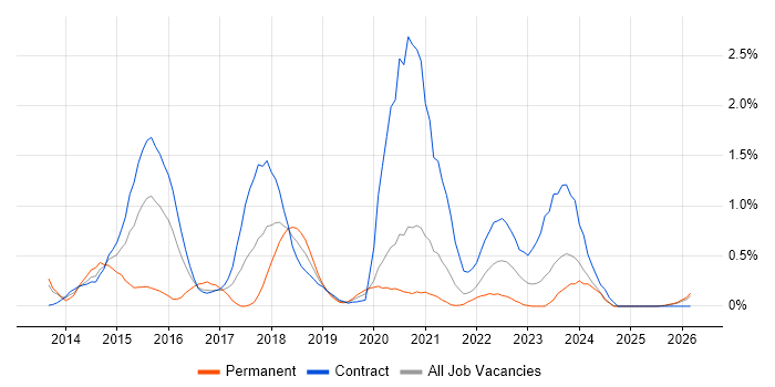 Digital Analyst job vacancy trend in Tyne and Wear