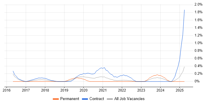 Job vacancy trend for Digital Analytics in Tyne and Wear Job vacancy trend for Digital Analytics in Tyne and Wear