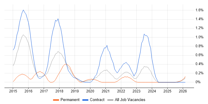 Digital Business Analyst job vacancy trend in Tyne and Wear