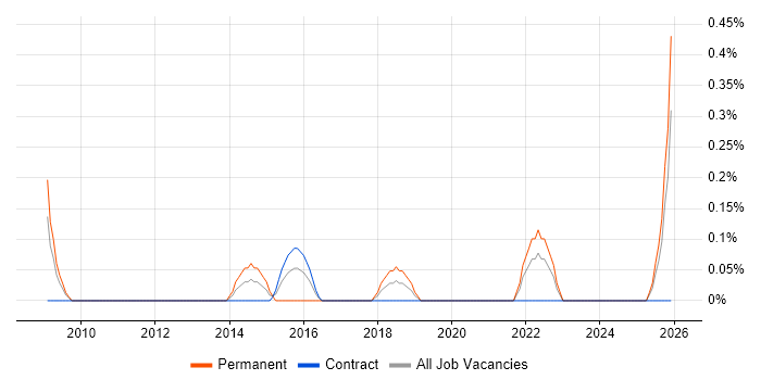 Digital Executive job vacancy trend in Tyne and Wear
