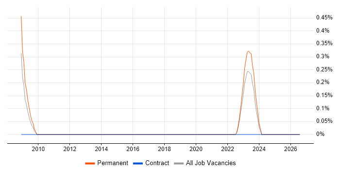 Digital Forensics job vacancy trend in Tyne and Wear