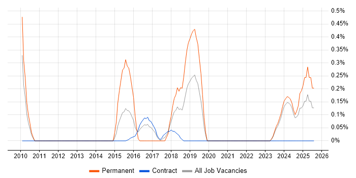 Job vacancy trend for Digital Innovation in Tyne and Wear