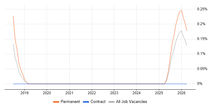 Digital Marketing Executive job vacancy trend in Tyne and Wear