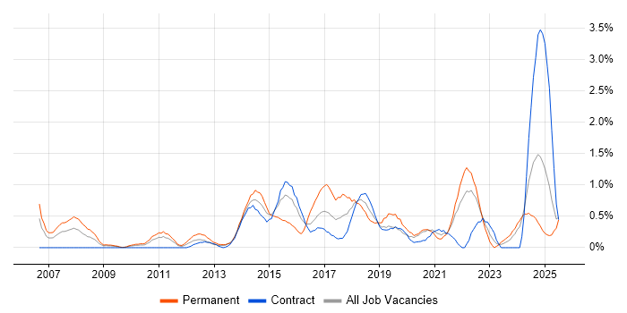 Job vacancy trend for Digital Marketing in Tyne and Wear Job vacancy trend for Digital Marketing in Tyne and Wear