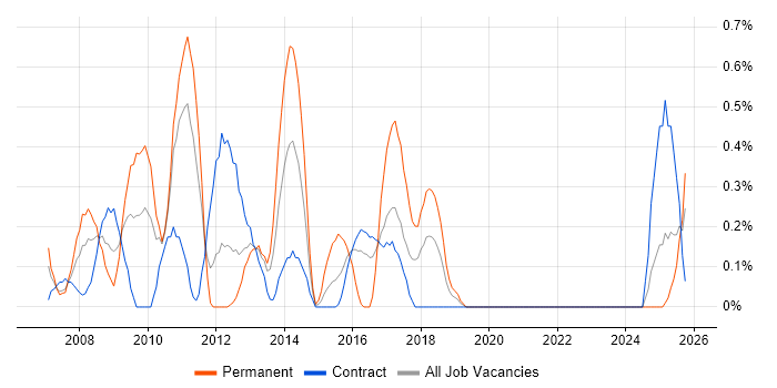 Digital Media job vacancy trend in Tyne and Wear