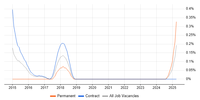 Job vacancy trend for Digital Product Owner in Tyne and Wear Job vacancy trend for Digital Product Owner in Tyne and Wear