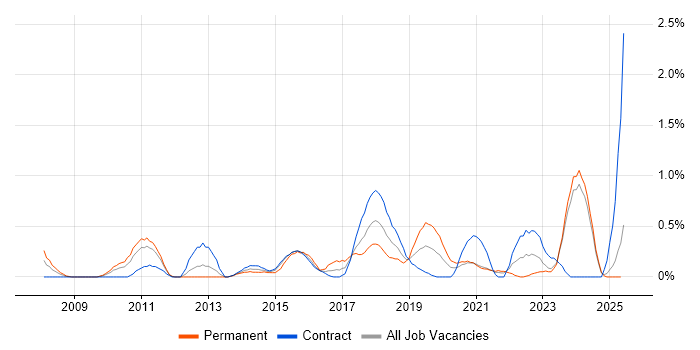 Job vacancy trend for Digital Project Manager in Tyne and Wear Job vacancy trend for Digital Project Manager in Tyne and Wear