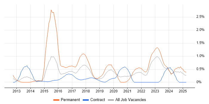 Job vacancy trend for Digital Strategy in Tyne and Wear Job vacancy trend for Digital Strategy in Tyne and Wear