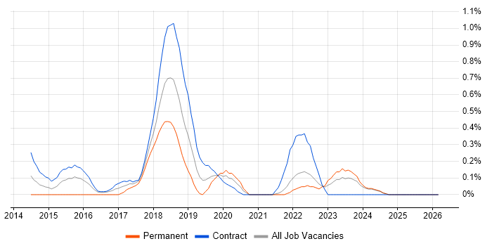 Digital Transformation job vacancy trend in Tyne and Wear