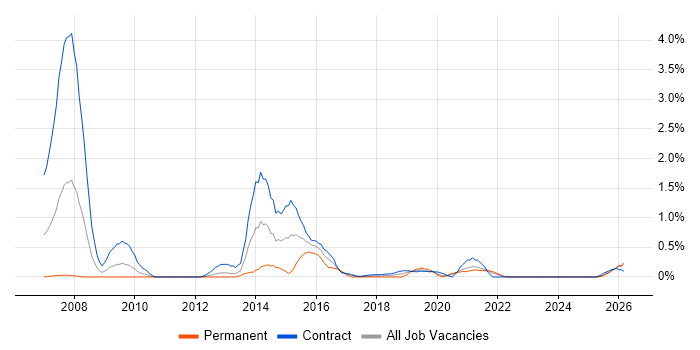 Dimensional Modelling job vacancy trend in Tyne and Wear