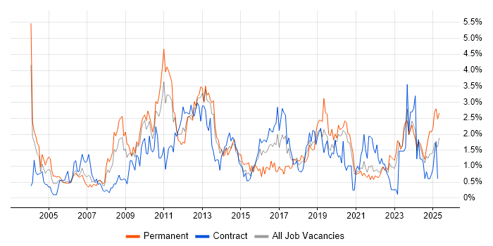 Job vacancy trend for Disaster Recovery in Tyne and Wear Job vacancy trend for Disaster Recovery in Tyne and Wear