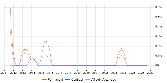 Disruptive Innovation job vacancy trend in Tyne and Wear