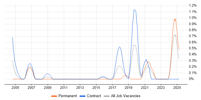 Job vacancy trend for Distributed Architecture in Tyne and Wear Job vacancy trend for Distributed Architecture in Tyne and Wear