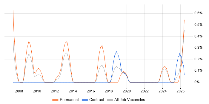 Distributed Computing job vacancy trend in Tyne and Wear
