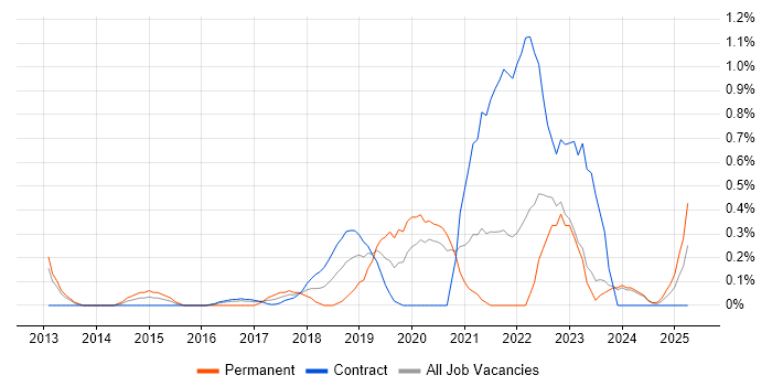 Job vacancy trend for Distributed Denial-of-Service in Tyne and Wear Job vacancy trend for Distributed Denial-of-Service in Tyne and Wear