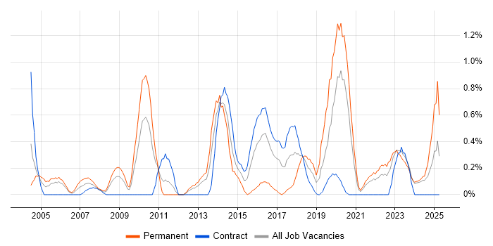 Job vacancy trend for Distributed Systems in Tyne and Wear Job vacancy trend for Distributed Systems in Tyne and Wear