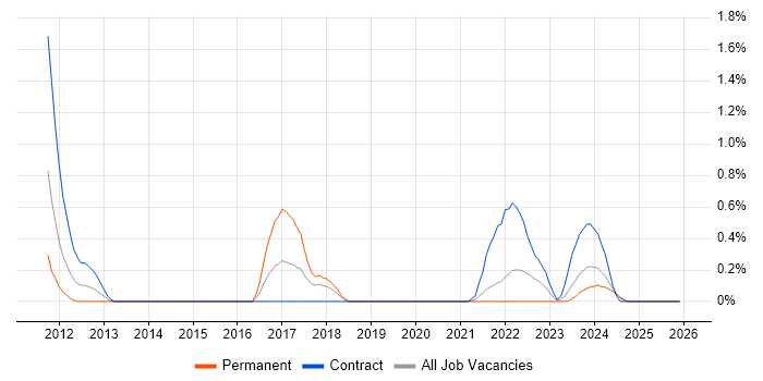 DMZ job vacancy trend in Tyne and Wear