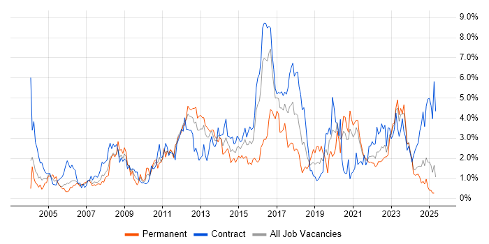 Job vacancy trend for DNS in Tyne and Wear Job vacancy trend for DNS in Tyne and Wear