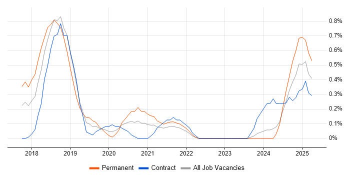 Job vacancy trend for Docker Swarm in Tyne and Wear Job vacancy trend for Docker Swarm in Tyne and Wear