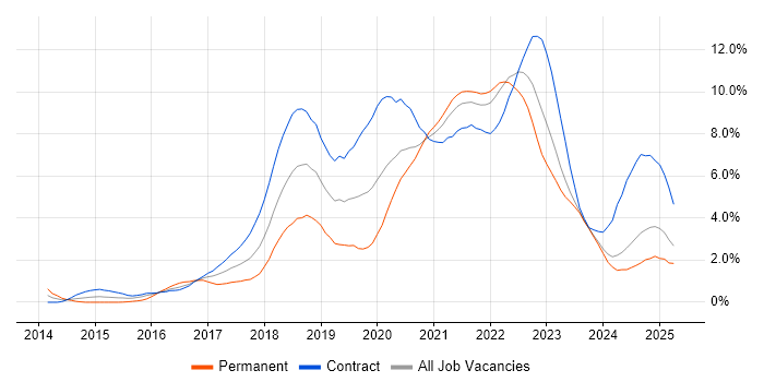 Job vacancy trend for Docker in Tyne and Wear Job vacancy trend for Docker in Tyne and Wear