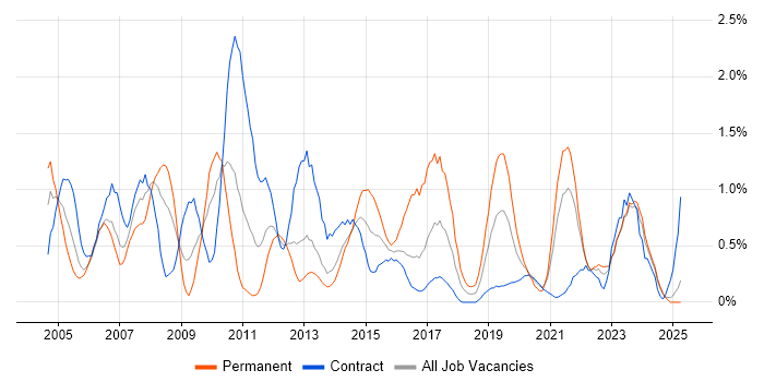 Job vacancy trend for Document Management in Tyne and Wear Job vacancy trend for Document Management in Tyne and Wear