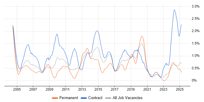 Job vacancy trend for Documentation Skills in Tyne and Wear Job vacancy trend for Documentation Skills in Tyne and Wear