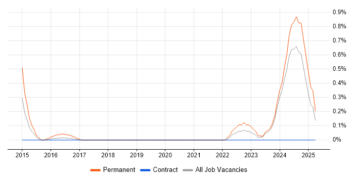Job vacancy trend for Domain Architect in Tyne and Wear Job vacancy trend for Domain Architect in Tyne and Wear