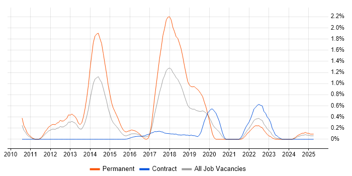 Job vacancy trend for Domain-Driven Design in Tyne and Wear Job vacancy trend for Domain-Driven Design in Tyne and Wear