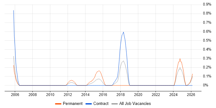 Domain Models job vacancy trend in Tyne and Wear