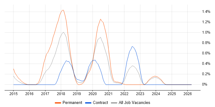 Don't repeat yourself (DRY) job vacancy trend in Tyne and Wear
