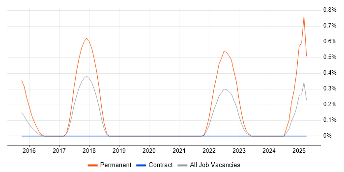 Job vacancy trend for .NET Developer - Fintech in Tyne and Wear Job vacancy trend for .NET Developer - Fintech in Tyne and Wear