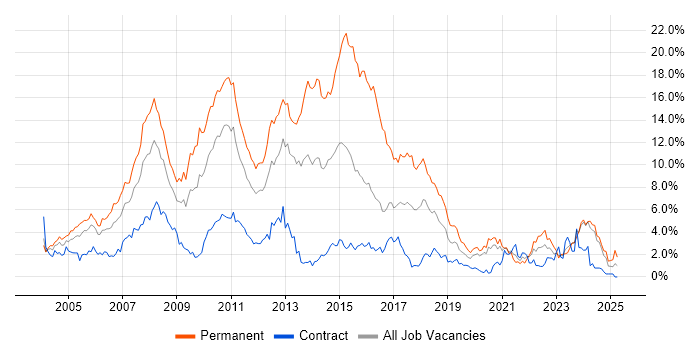 Job vacancy trend for .NET Developer in Tyne and Wear Job vacancy trend for .NET Developer in Tyne and Wear