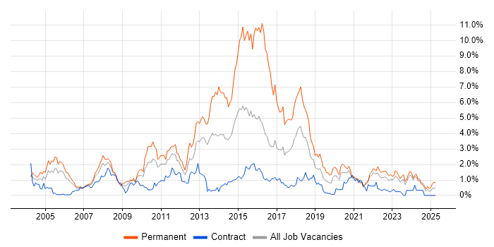 Job vacancy trend for .NET Framework in Tyne and Wear Job vacancy trend for .NET Framework in Tyne and Wear