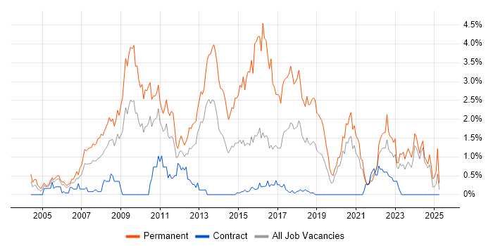 Job vacancy trend for .NET Software Developer in Tyne and Wear Job vacancy trend for .NET Software Developer in Tyne and Wear