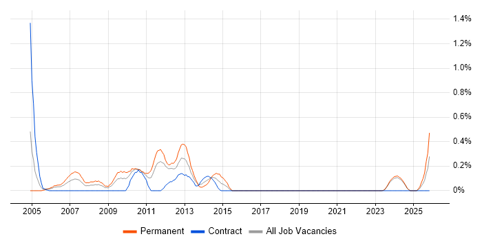 .NET Team Leader job vacancy trend in Tyne and Wear