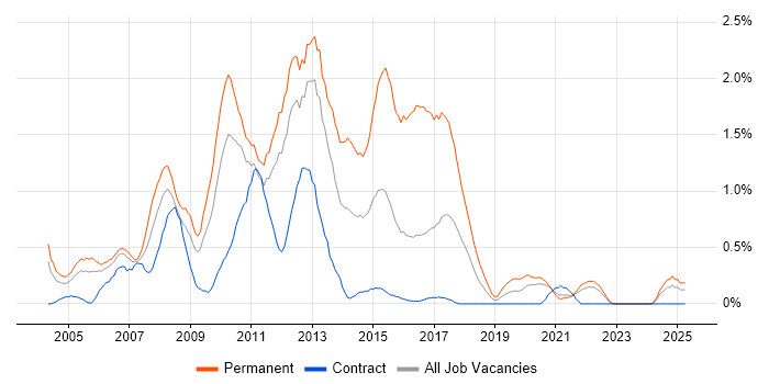 Job vacancy trend for .NET Web Developer in Tyne and Wear