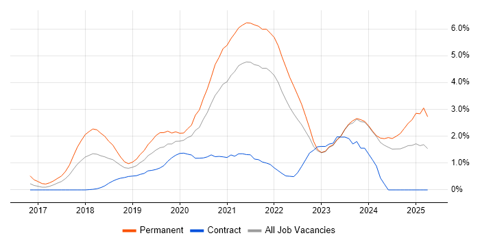 Job vacancy trend for .NET Core in Tyne and Wear Job vacancy trend for .NET Core in Tyne and Wear