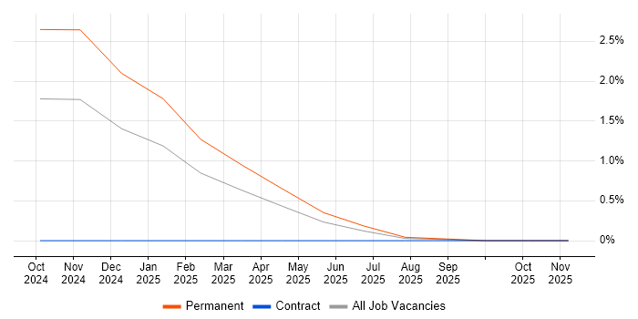 Dremio job vacancy trend in Tyne and Wear