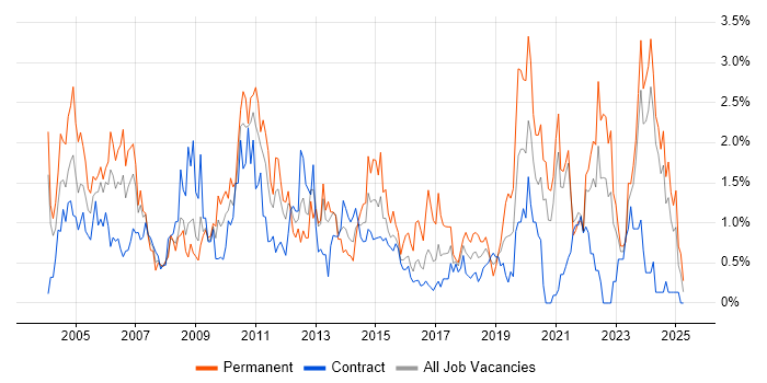 Job vacancy trend for Driving Licence in Tyne and Wear Job vacancy trend for Driving Licence in Tyne and Wear