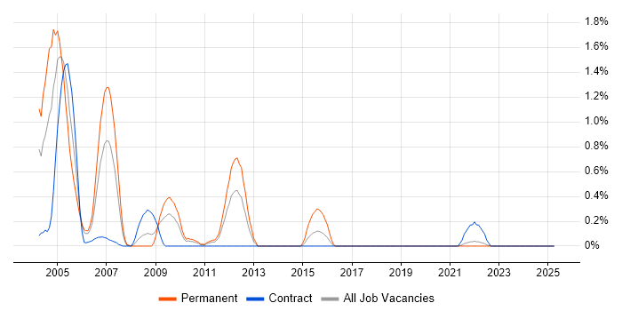 Job vacancy trend for Dutch Language in Tyne and Wear Job vacancy trend for Dutch Language in Tyne and Wear