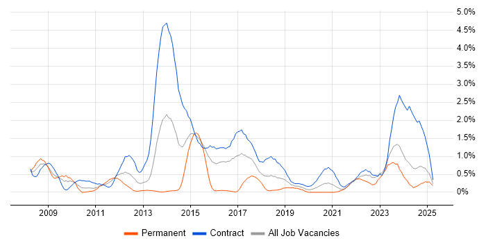 Job vacancy trend for DV Cleared in Tyne and Wear