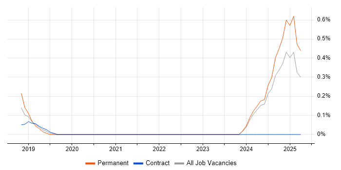 Job vacancy trend for Dynamics 365 Analyst in Tyne and Wear Job vacancy trend for Dynamics 365 Analyst in Tyne and Wear