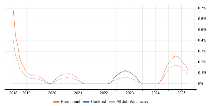 Job vacancy trend for Dynamics 365 Architect in Tyne and Wear Job vacancy trend for Dynamics 365 Architect in Tyne and Wear