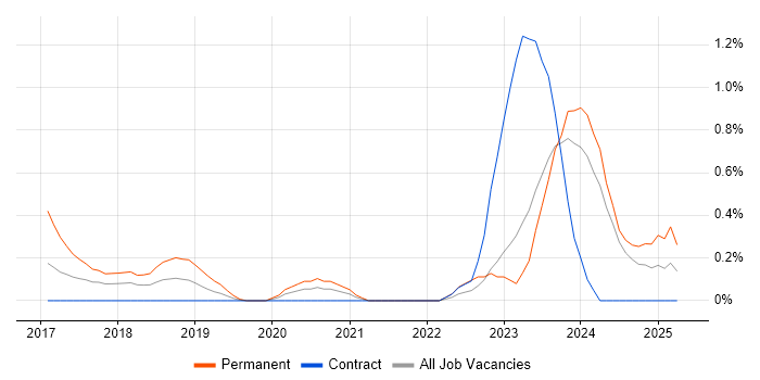 Job vacancy trend for Dynamics 365 Consultant in Tyne and Wear Job vacancy trend for Dynamics 365 Consultant in Tyne and Wear