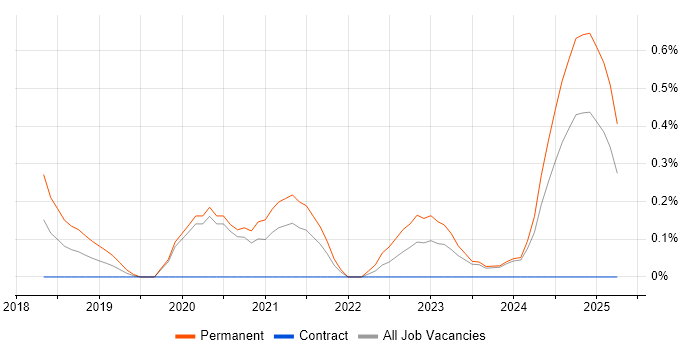 Job vacancy trend for Dynamics 365 Developer in Tyne and Wear Job vacancy trend for Dynamics 365 Developer in Tyne and Wear