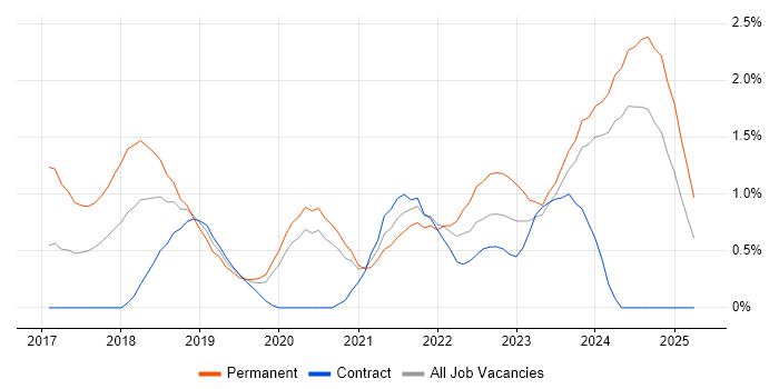 Job vacancy trend for Dynamics 365 in Tyne and Wear Job vacancy trend for Dynamics 365 in Tyne and Wear