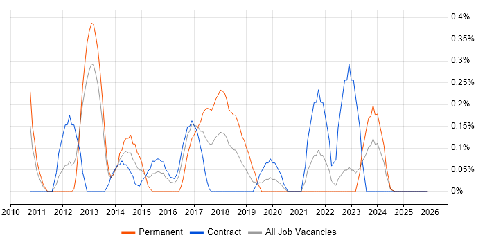 Dynamics CRM Consultant job vacancy trend in Tyne and Wear